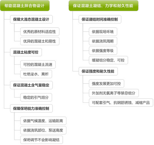 超高層泵送技術(shù)