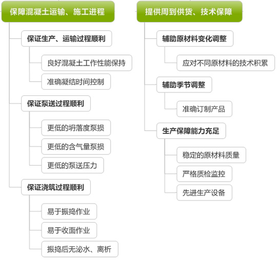 超高層泵送技術(shù)