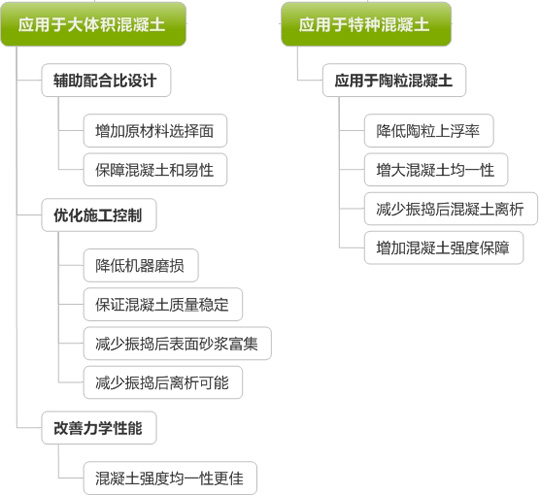 智能動(dòng)力混凝土技術(shù)