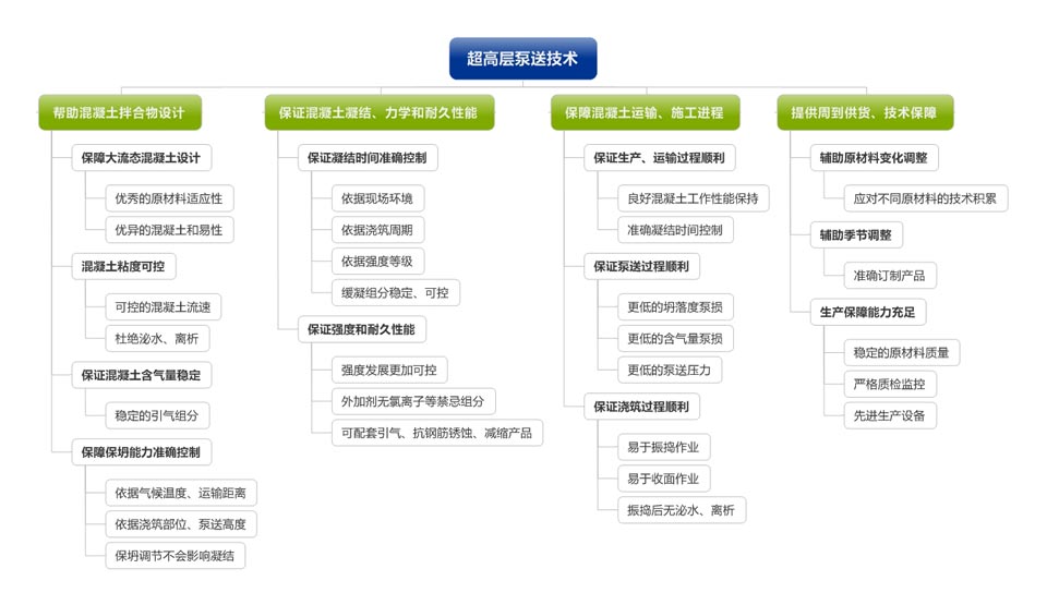 超高層泵送技術(shù)