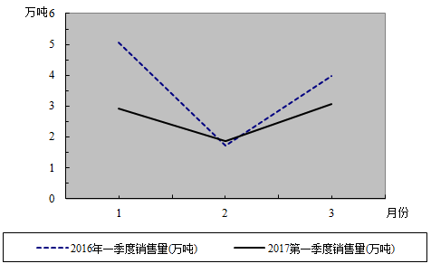 上海混凝土外加劑市場狀況