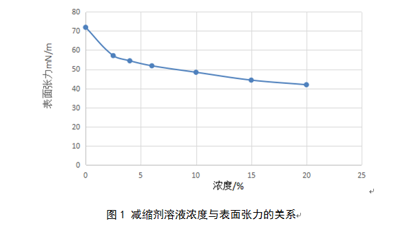 減縮劑溶液濃度與表面張力關(guān)系圖