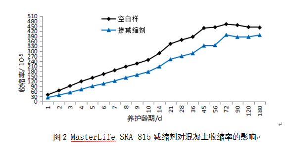 減縮劑對混凝土收縮率的影響圖