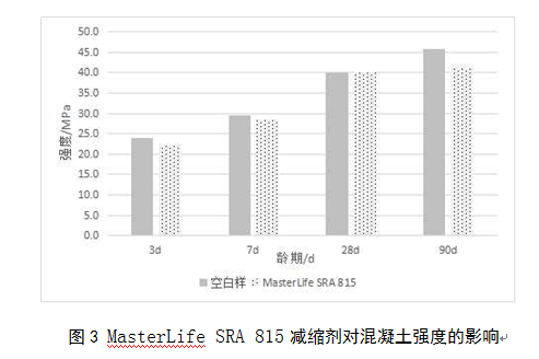 減縮劑對混凝土強度的影響圖